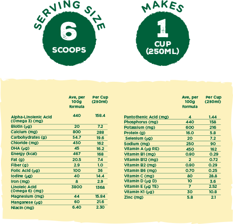 Nido One Plus Nutritional Information